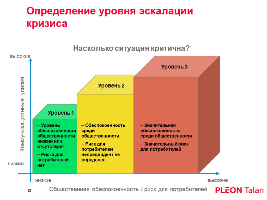 Уровни цен уровни 1 2 3