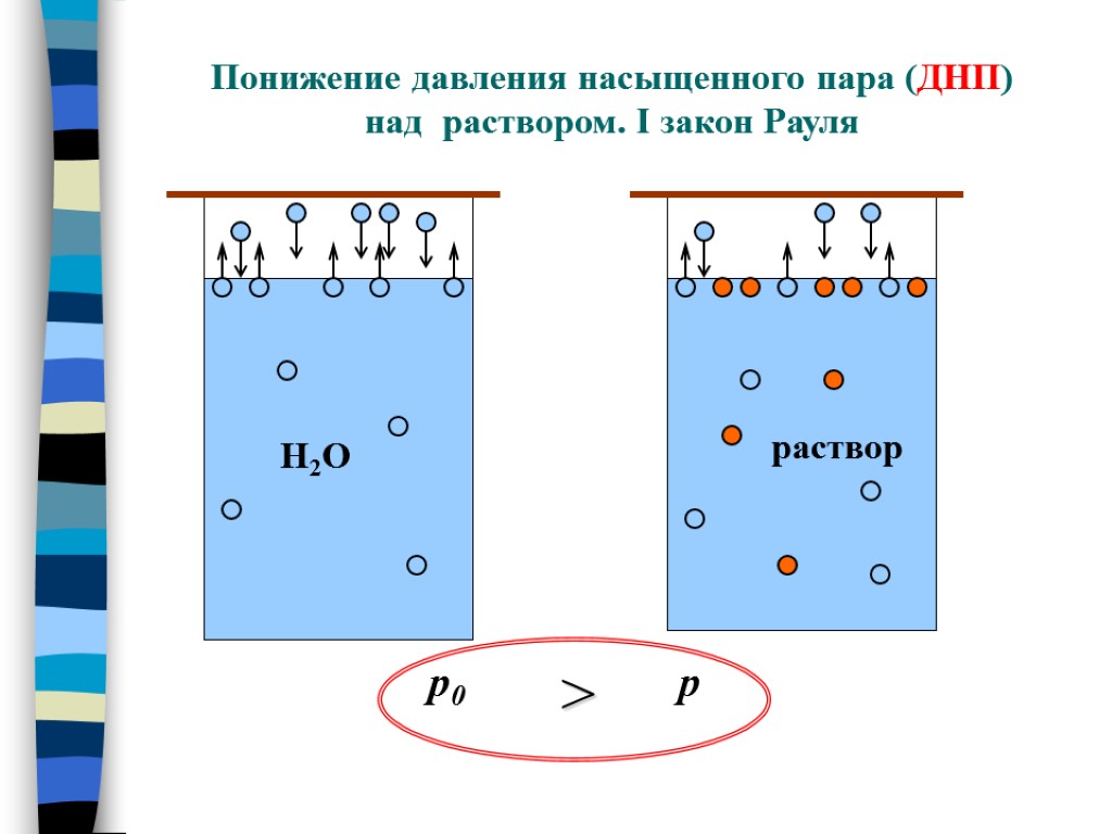 Раствор пар. Понижение насыщенного пара растворителя над раствором. Понижение давления пара растворителя над раствором. Давление насыщенного пара растворителя над раствором (закон Рауля):. Понижение давления насыщенного пара растворителя над раствором.