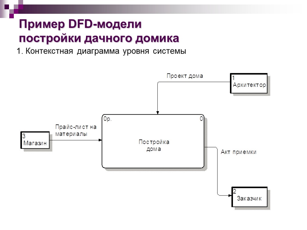 Моделирование потоковых данных. DFD диаграмма потоков данных магазина. DFD гейна Сарсона диаграмма. Диаграмма потоков данных uml.