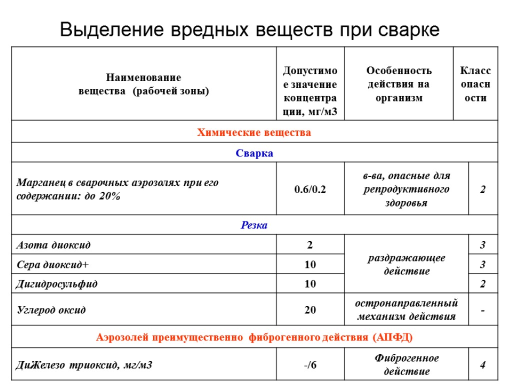 Выделяется вещество. Вредные вещества при сварке. Какие вредные вещества выделяются при сварке. Выделение вредных веществ. Выделение вредных примесей.