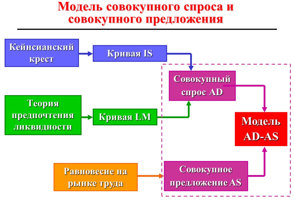 Влияние госзакупок на совокупный спрос презентация