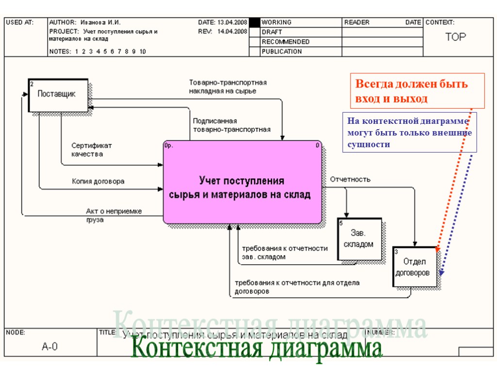 Внешняя сущность в диаграммах потоков данных