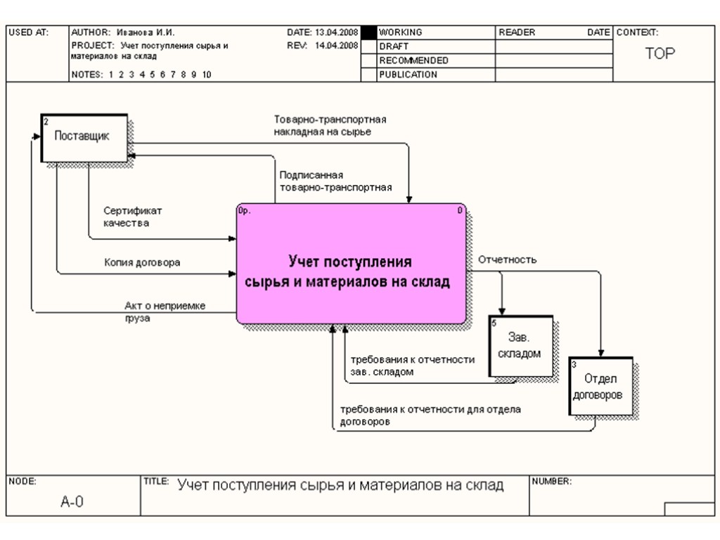 Диаграмма потоков данных поликлиника