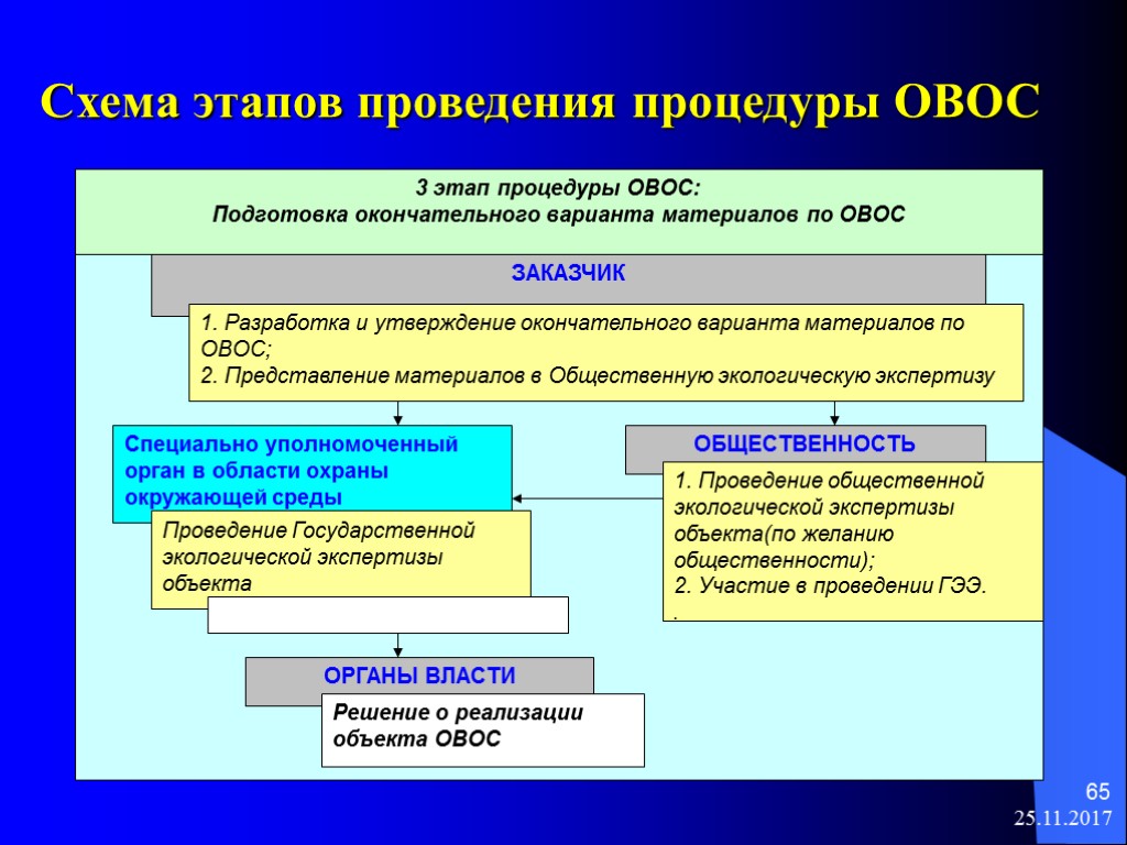 Экологическая экспертиза схема