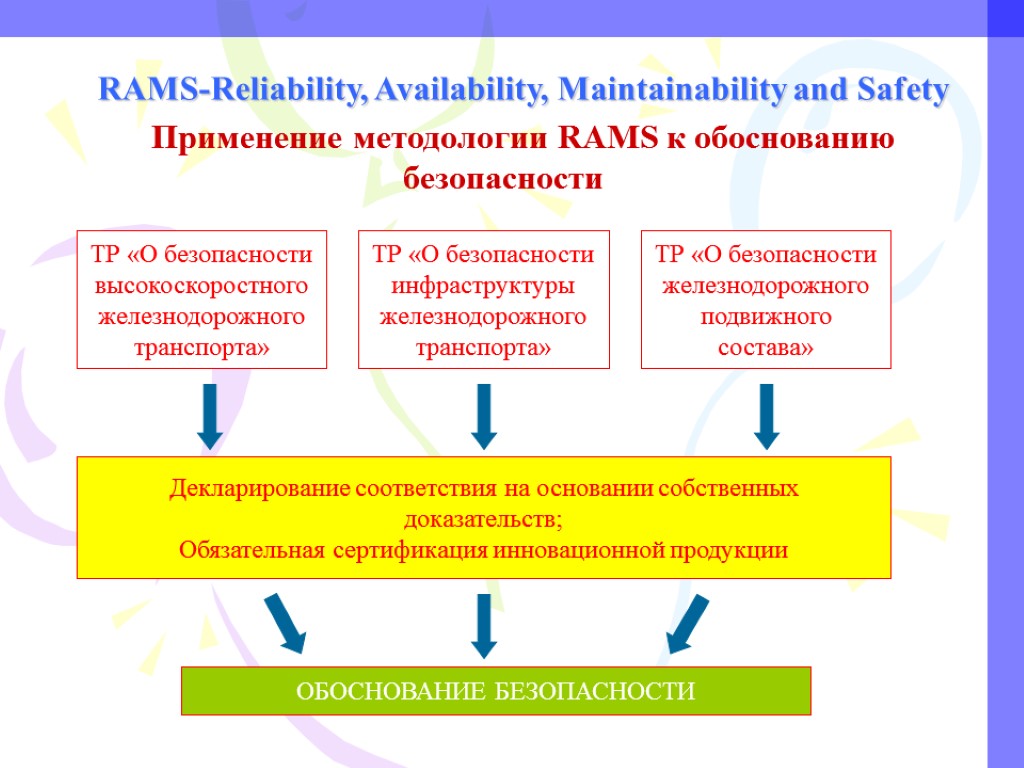 Обоснованный безопасности. Rams методология. Rams надежность это. Обоснование безопасности железнодорожного оборудования. Методология Rams презентация.