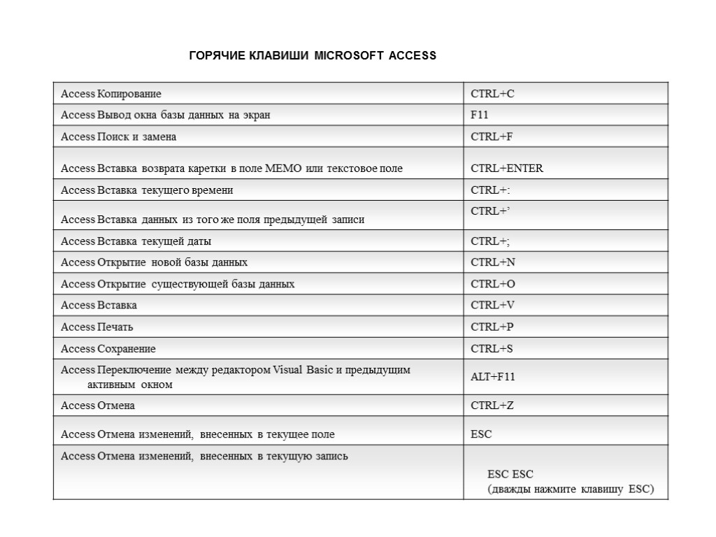 Горячие клавиши. Горячие клавиши access. Горячие клавиши Майкрософт. Горячие клавиши аксесс.