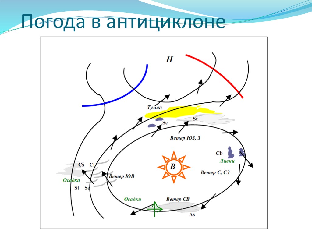 Антициклон какая погода. Части антициклона. Погодные условия в циклоне. Поголда в анти циеооне. Антициклон погода.