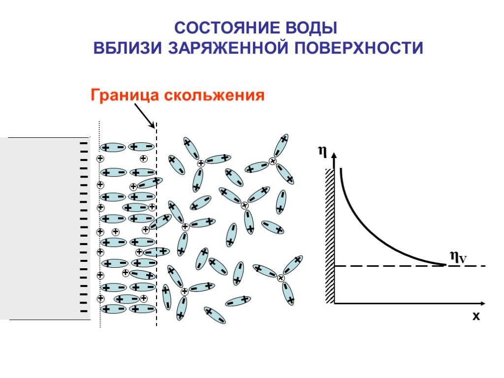 Двойной электрический. Граница скольжения ДЭС. ДЭС коллоидная химия. Строение ДЭС граница скольжения. Граница скольжения коллоидная химия.