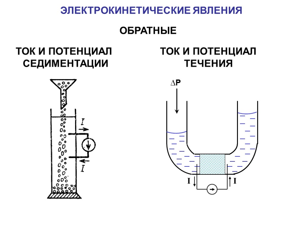 Электрофорез явление. Электрокинетические явления: электрофорез и электроосмос. Ток и потенциал седиментации. Потенциал течения коллоидная химия. Электрокинетические явления в дисперсных системах.