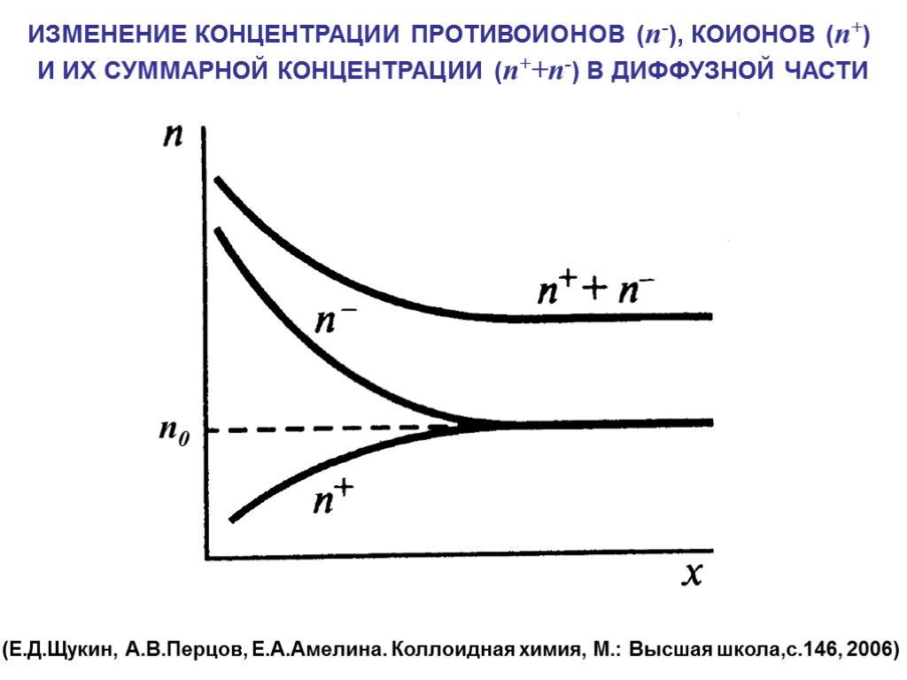 Изменение концентрации. Потенциал диффузной части ДЭС от концентрации. Концентрация противоионов. ДЭС коллоидная химия.