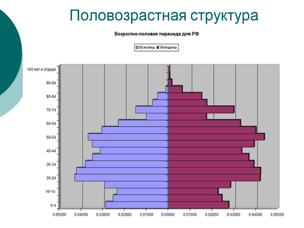 Презентация половозрастная структура населения россии 8 класс