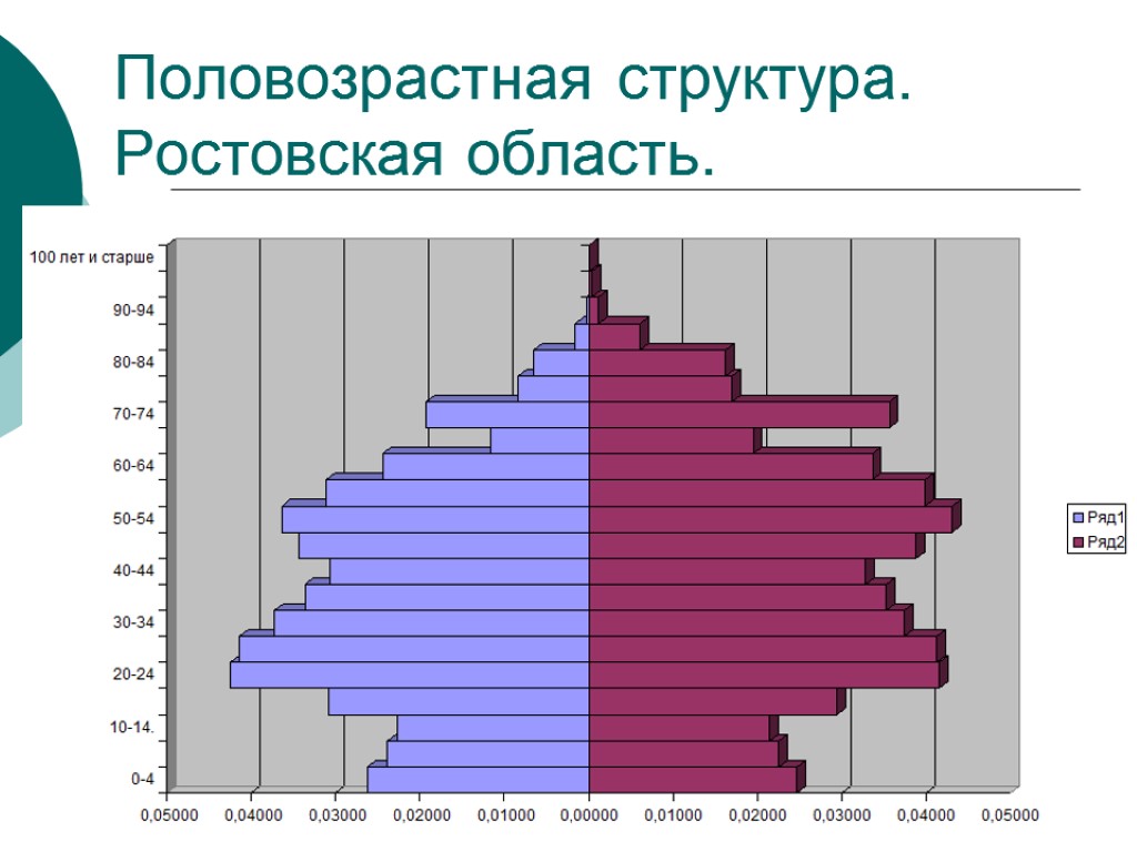 Половозрастное население