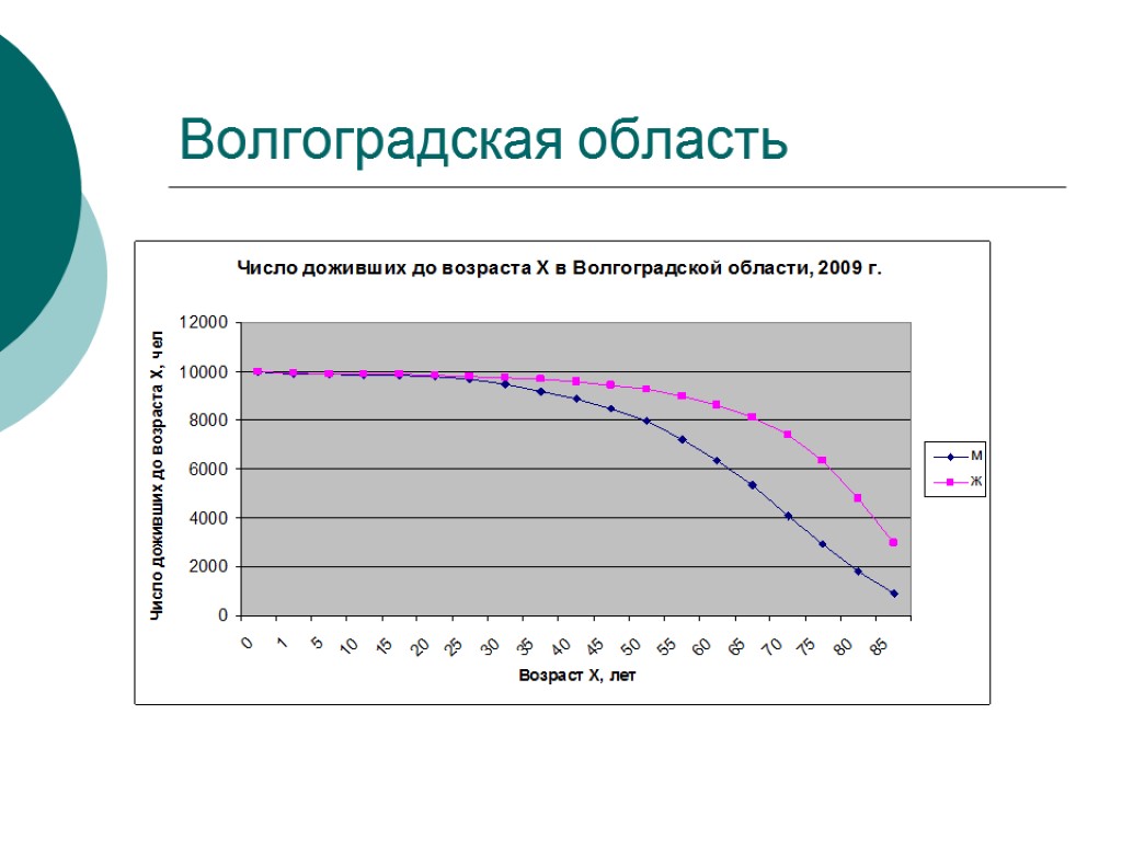 Проект демография волгоградская область