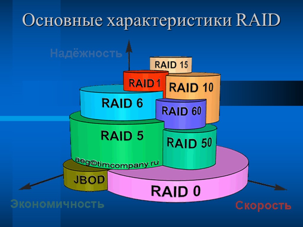 Сколько диск 1. Типы Raid массивов. Рейд массив. Технология Raid. Raid 0 массив.