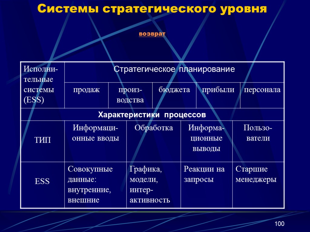 Уровень системы образов. Стратегические информационные системы (ESS). Уровни стратегического планирования. ИС стратегического уровня управления. Системы со стратегическим уровнем.