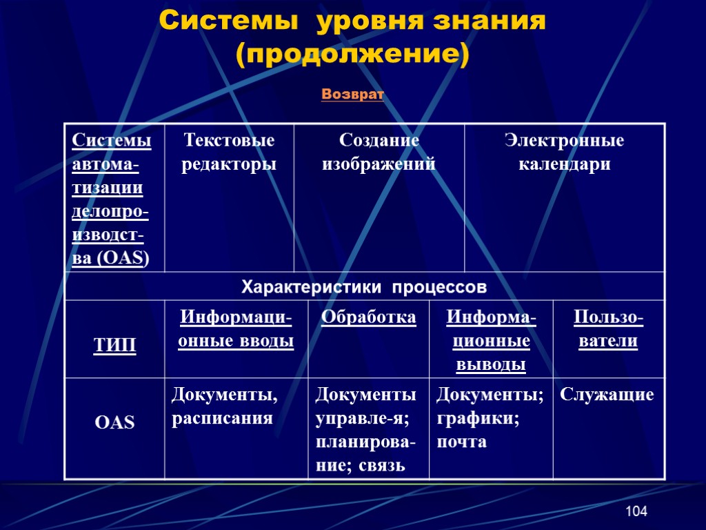 Уровень системы образов. Системы уровня знаний. Системы системы уровня знания. Информационные системы OAS. Уровни управления знаниями.