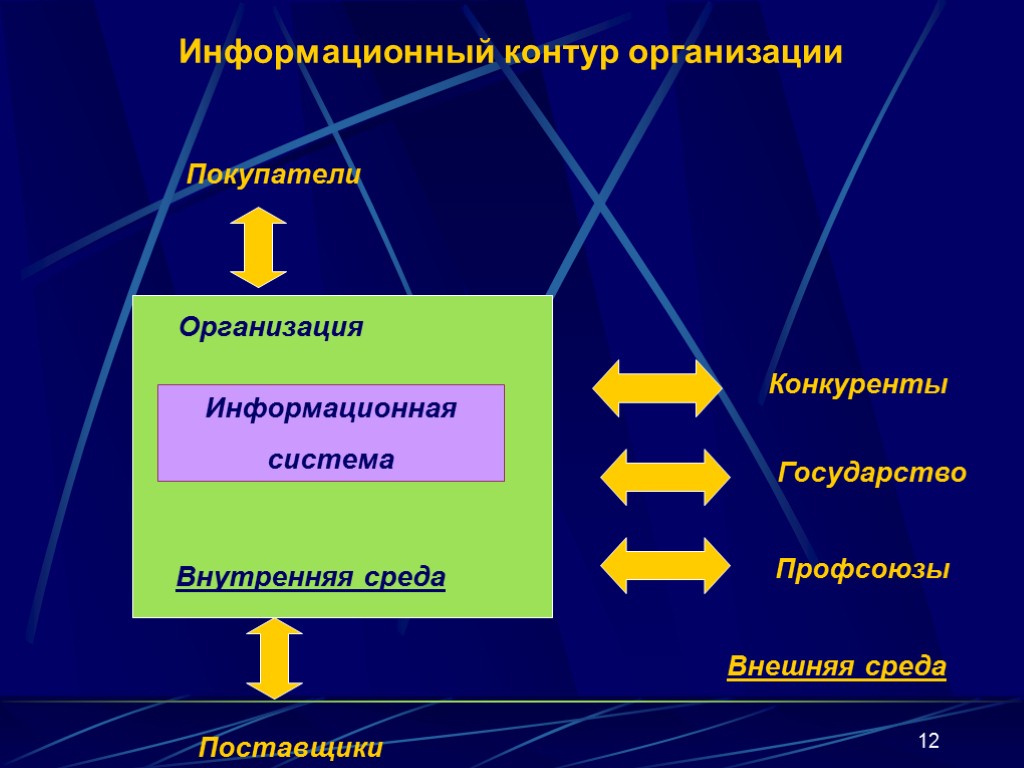 Информационное управление предприятием. Информационный контур предприятия. Информационный контур управления. Опишите информационный контур вашей организации.. Информационная система организации информационный контур.