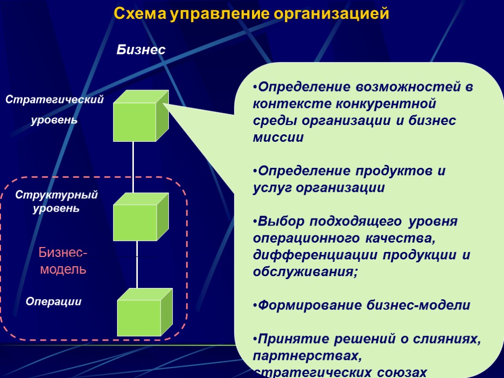 Схема системы управления организацией