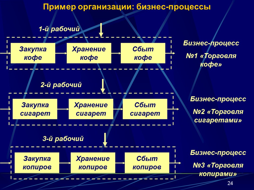 Тема управления. Организации примеры. Примеры предприятий. Деловые организации примеры. Система бизнес организации.