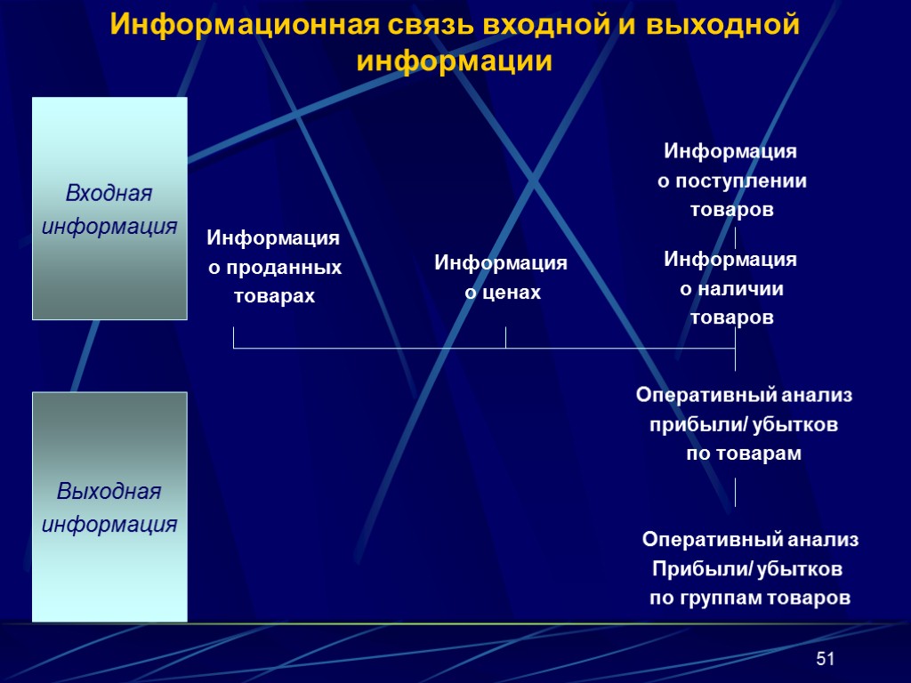 Информационные связи. Структура входной и выходной информации. Схема взаимосвязи входной и выходной информации. Входная информация выходная информация. Виды входной и выходной информации для каждого подразделения.