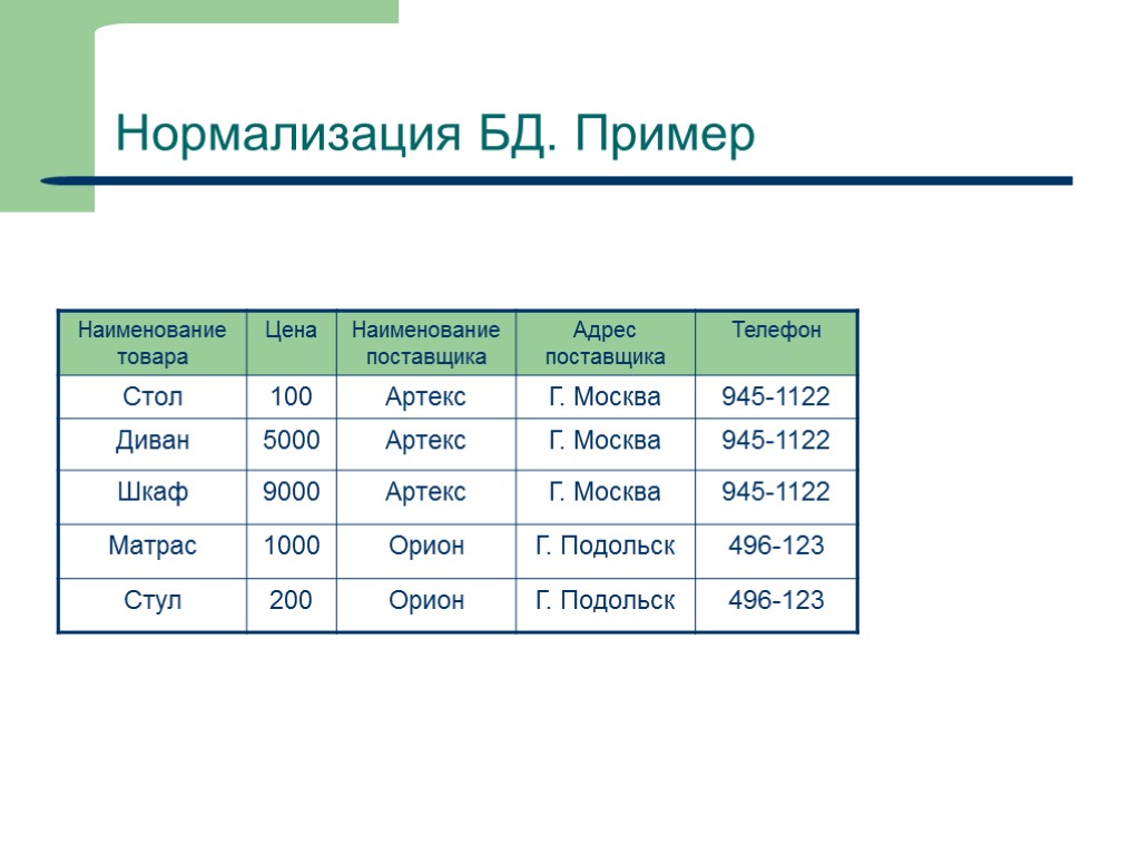 Наименование образцов. Пример нормализованной базы данных. Нормализация базы данных примеры. Нормализация таблиц БД. Пример нормализации таблиц БД.