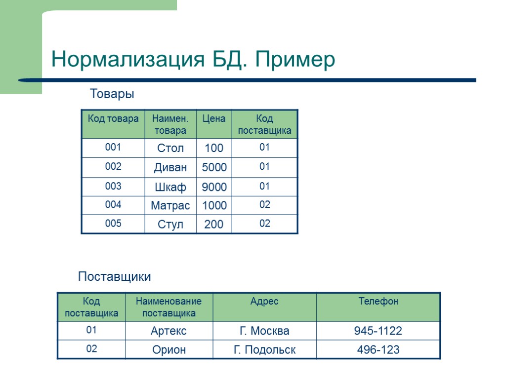 Формы нормализации баз данных