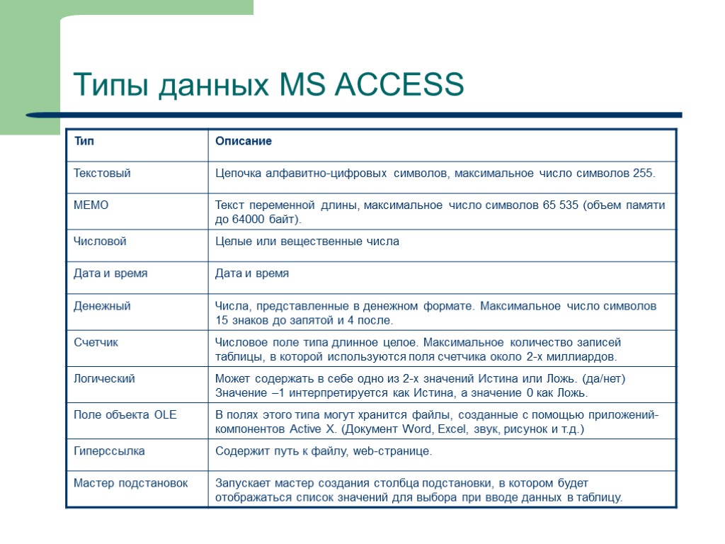 Свойства access. Типы полей в MS access. Типы данных в полях БД access. Типы полей в базе данных access. Типы полей в СУБД MS access.