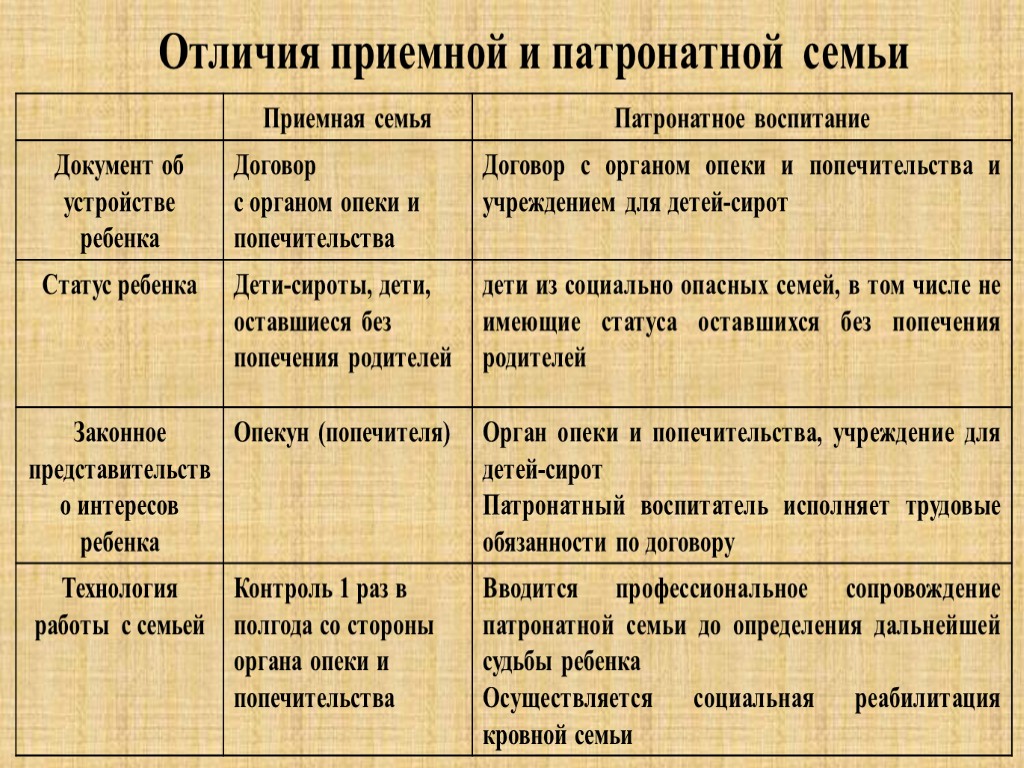 Патронатная семья. Отличие патронатной и приемной семьи. Приемная и патронатная семья. Отличие приемной семьи от патронатной семьи. Сравнительная таблица приемной и патронатной семьи.