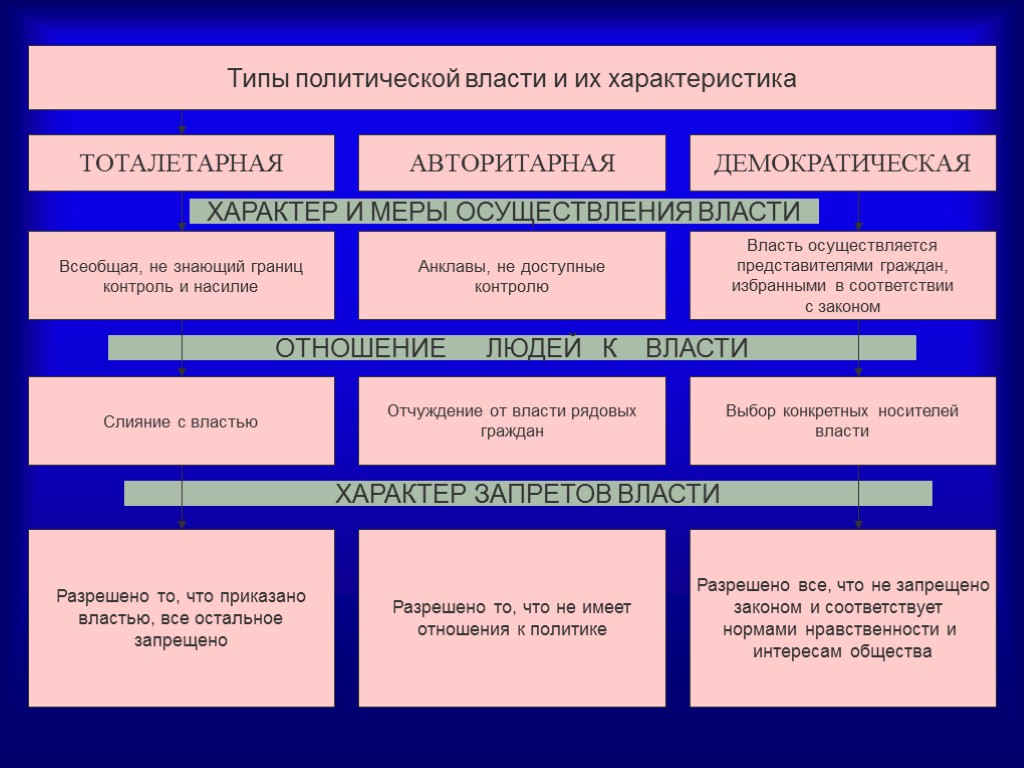 Типы политических правил. Типы политической власти. Разновидности политической власти. Политическая власть типы. Разновидности Полит власти.