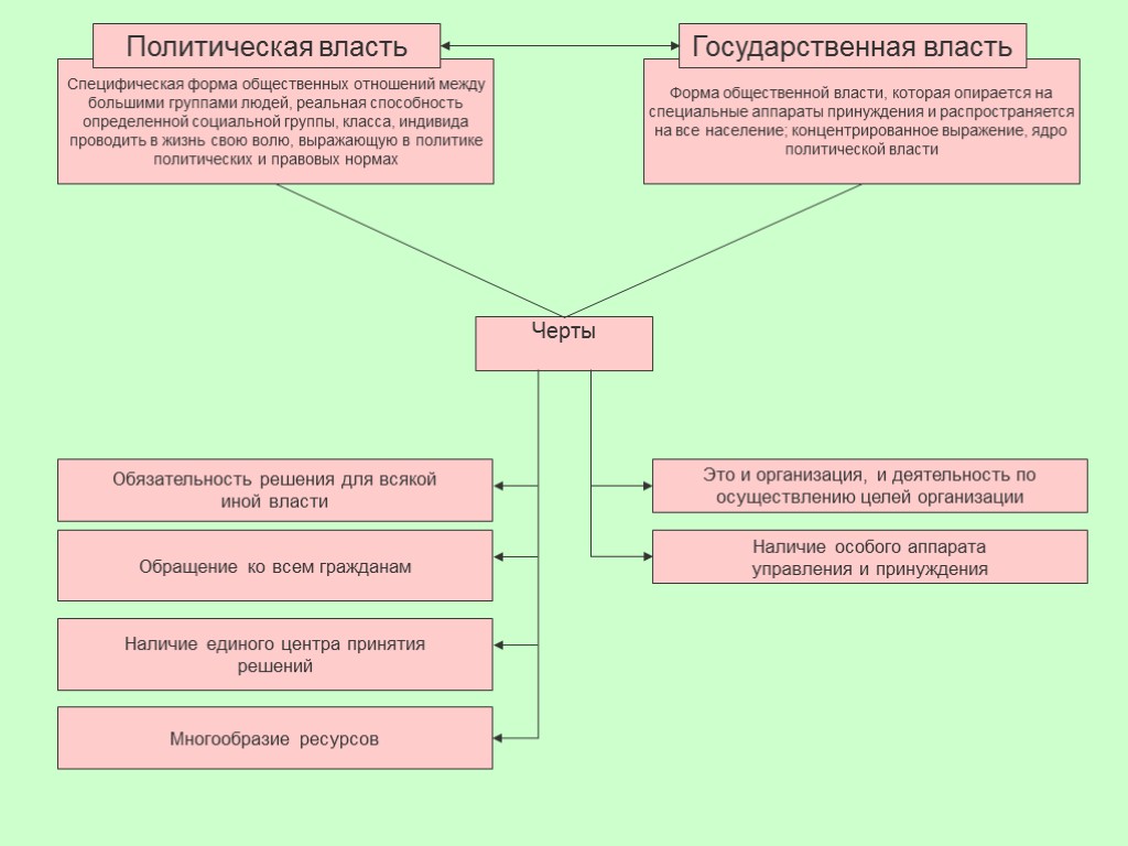 План по теме политическая власть