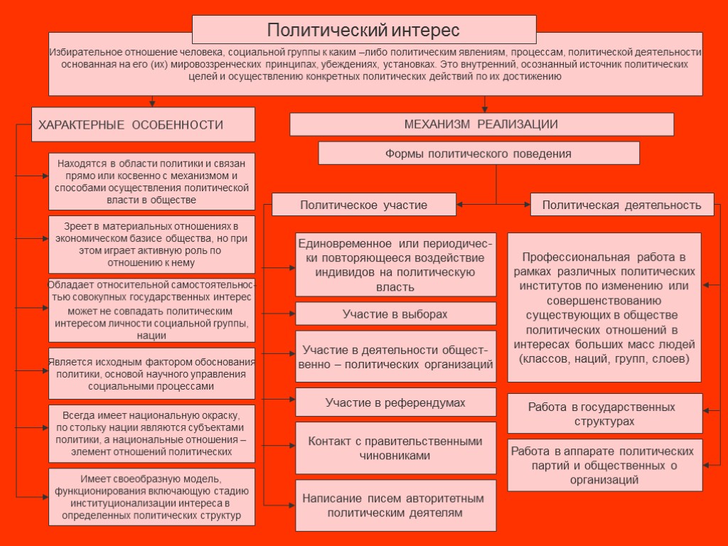 Особенности политической деятельности план