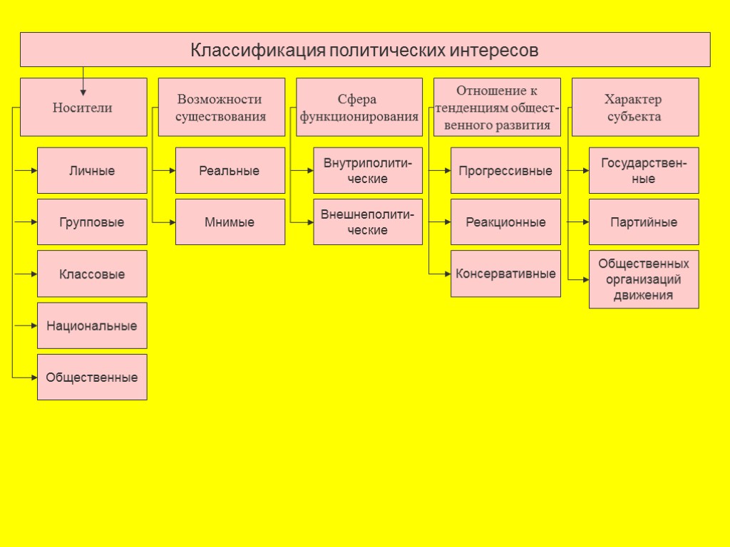 Типы политических интересов. Классификация интересов. Классификация Полит интересов. Политические интересы примеры. Классификация видов интересов.