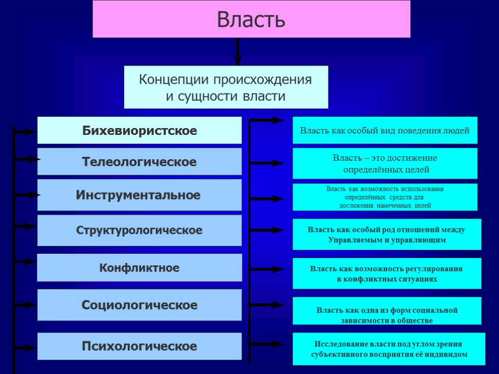 Какая из формализованных схем власти соответствует реляционистской трактовке