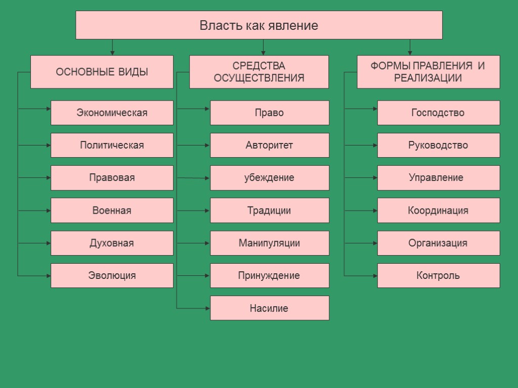 Средства реализации власти. Основные виды власти как явление. Власть как явление. Власть как Центральный элемент политики. Основные методы и средства осуществления политической власти.