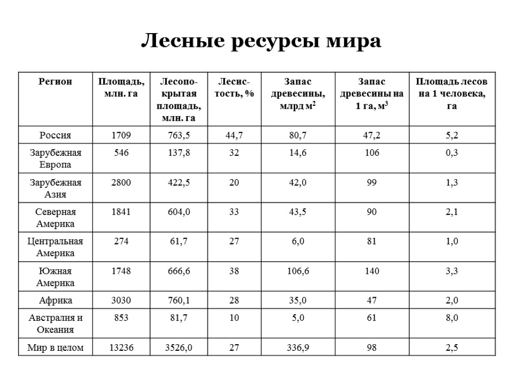 Какие страны наиболее обеспеченные лесными ресурсами