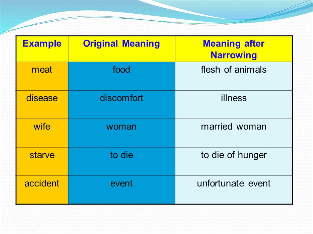 Example. Narrowing of meaning examples. Generalization of meaning examples. Elevation examples Lexicology. Widening of meaning examples.