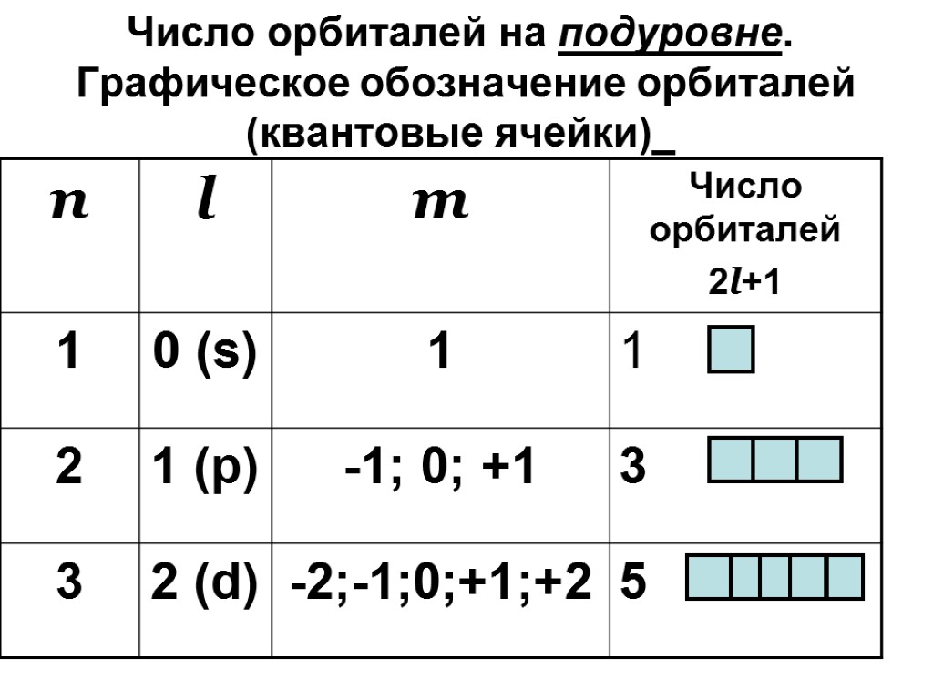 Квантовые числа элементов