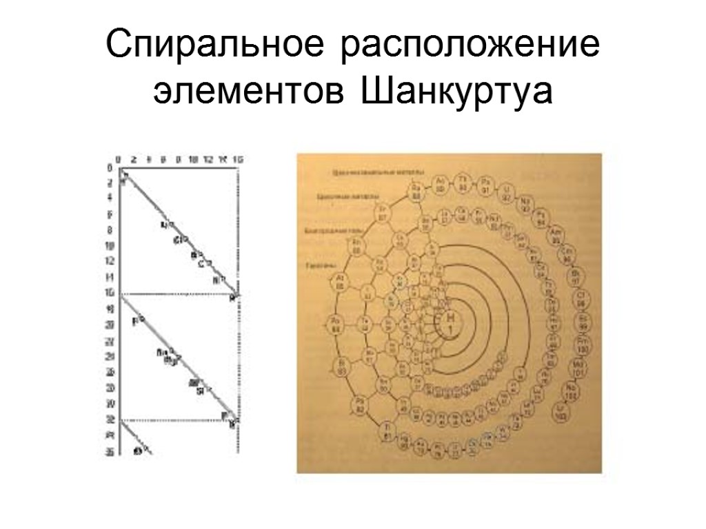 Спираль шанкуртуа презентация