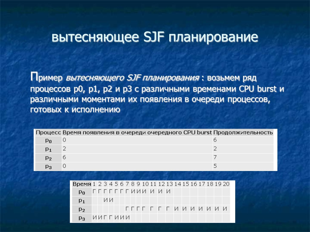 Ряд процессов. SJF алгоритм планирования. Вытесняющего алгоритма планирования SJF. Алгоритм планирования процессов SJF. SJF алгоритм планирования пример.