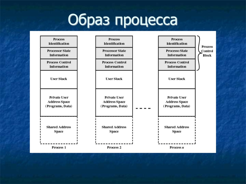 Создать образ процесса. Образ процесса это. Составляющие образа процесса. Образ процесса в ОС. Классификации планирования процессов ОС.