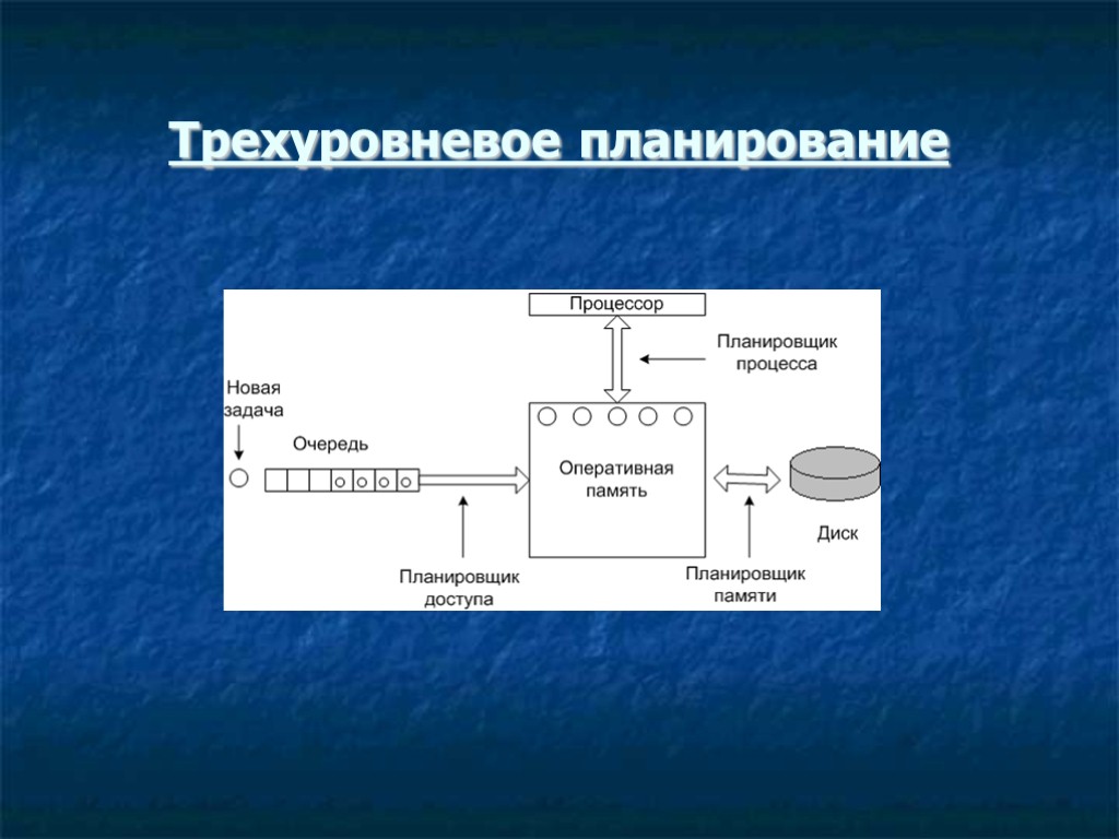 Планирование процессоров