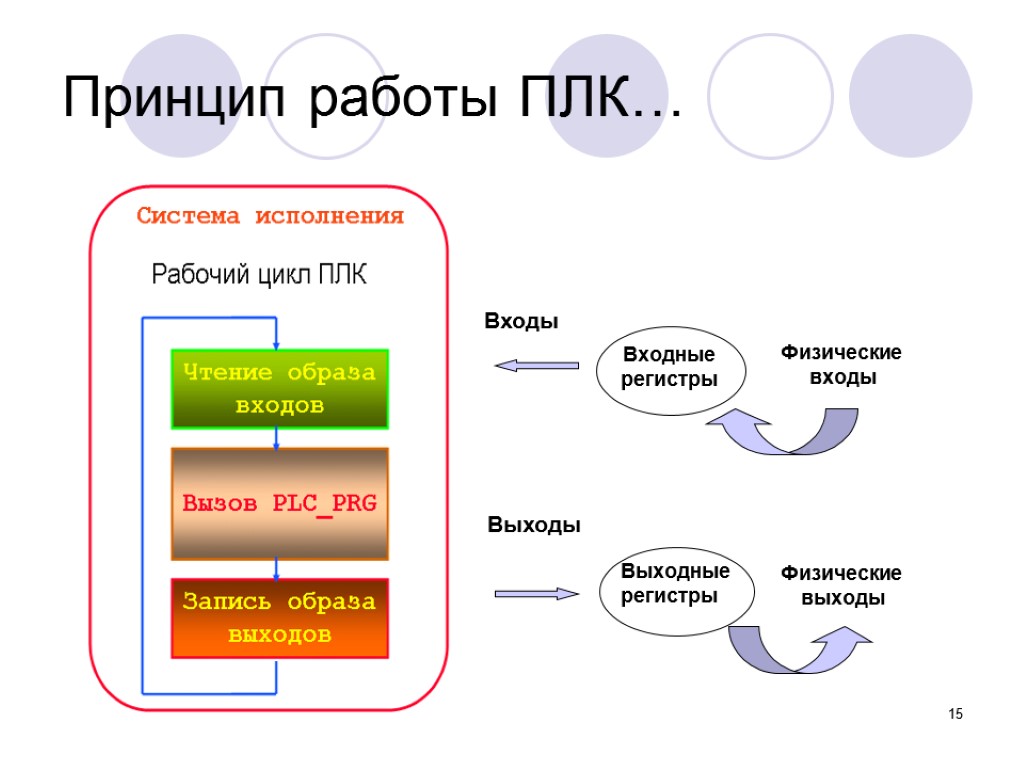 Основной цикл. Принцип работы ПЛК структурная схема. Программируемый логический контроллер принцип работы. Принцип работы программируемого контроллера. Промышленные контроллеры принцип работы.