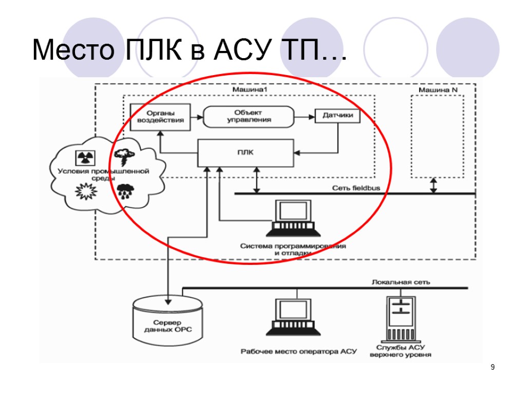 Система асу в школе. Промышленный контроллер АСУ ТП. Схема АСУ ТП С ПЛК 200. Системы АСУ ТП (PLC, HMI). Место ПЛК В АСУ ТП.