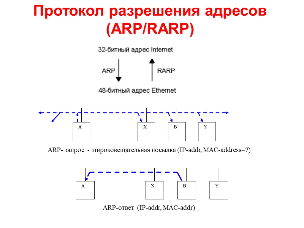 Протокол разрешения адресов arp. ARP протокол. Протоколы ARP И RARP. Протоколы разрешения адресов. Протокол  широковещательной рассылки RARP..