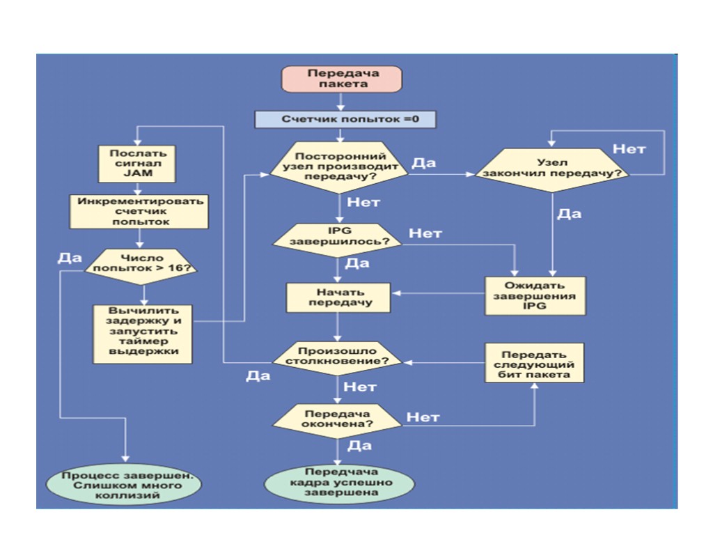 Реализация протоколов. CSMA/CA блок схема. CSMA/CD блок схема. Схема алгоритма метода CSMA CD. Схема метода доступа CSMA/CD.