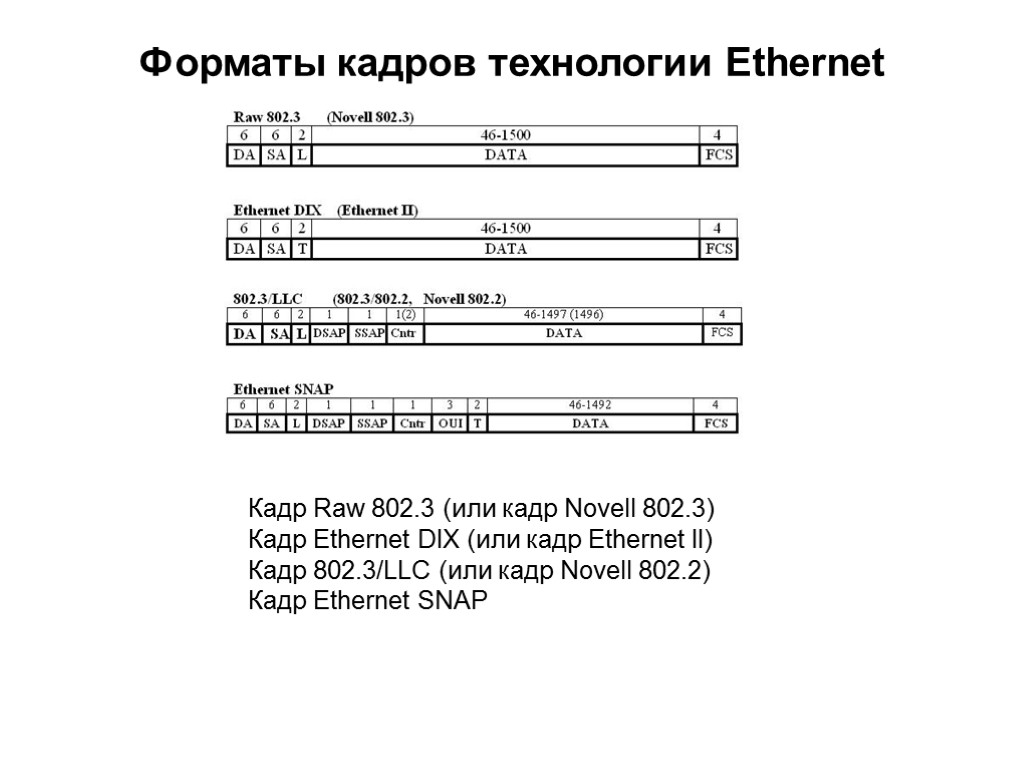 Кадр ethernet. 802.3 Ethernet Кадр структура. Формат кадра Ethernet 802.3. Кадр Ethernet-II 802.3 Dix. Форматы кадров технологии Ethernet.