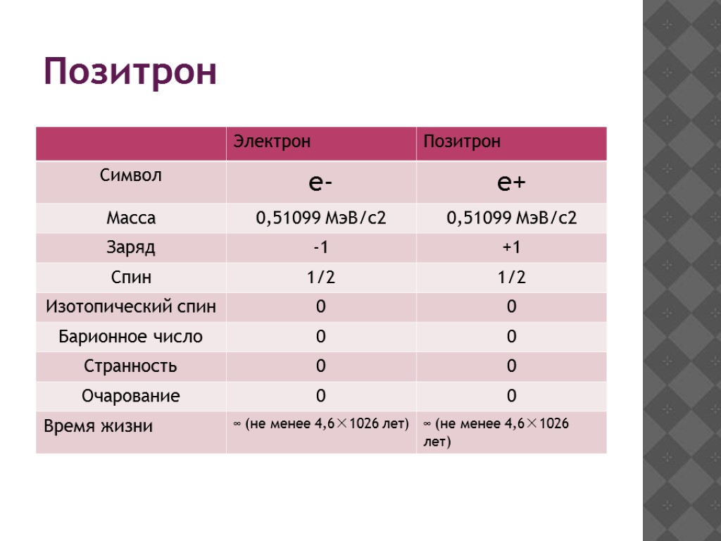 Электрон имеет заряд 1. Масса позитрона. Позитрон заряд и масса. Заряд позитрона.