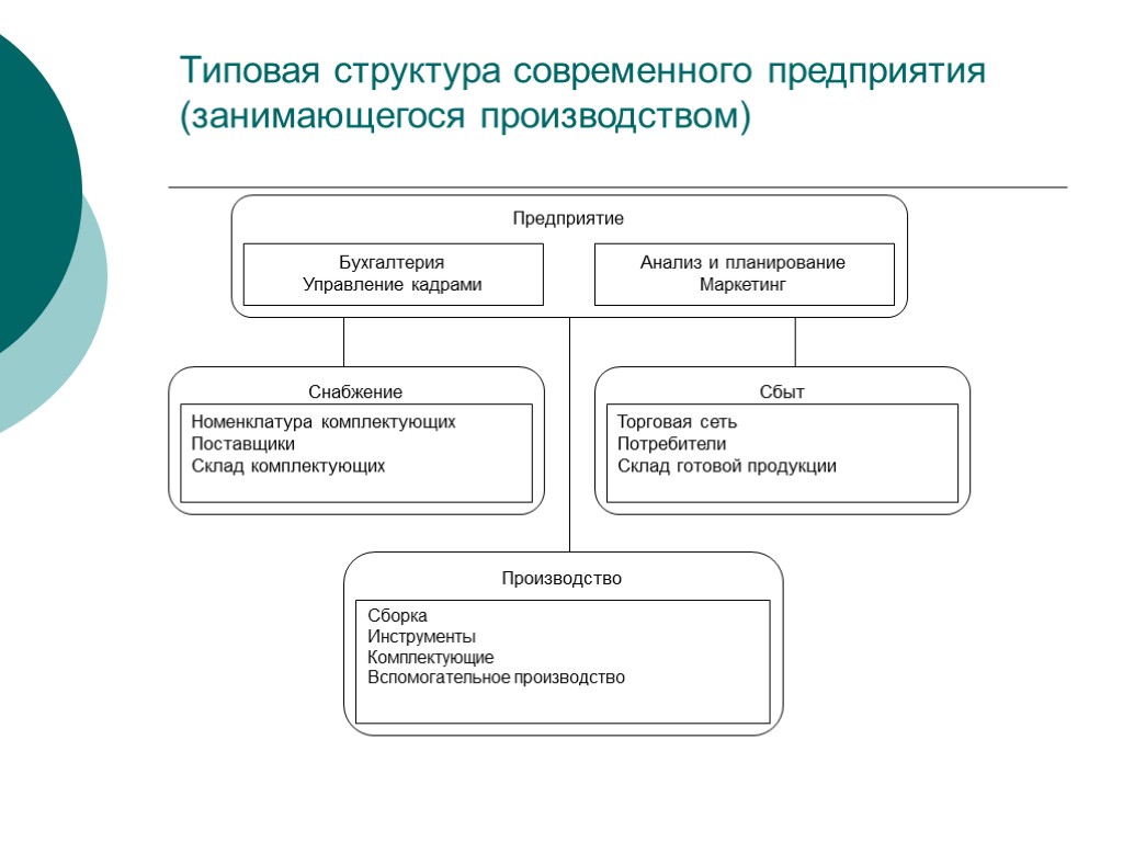 Структура современной организации