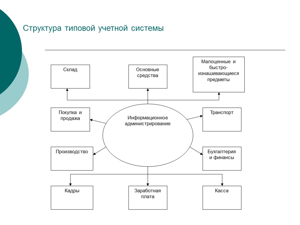 Структура типичной сеньории схема