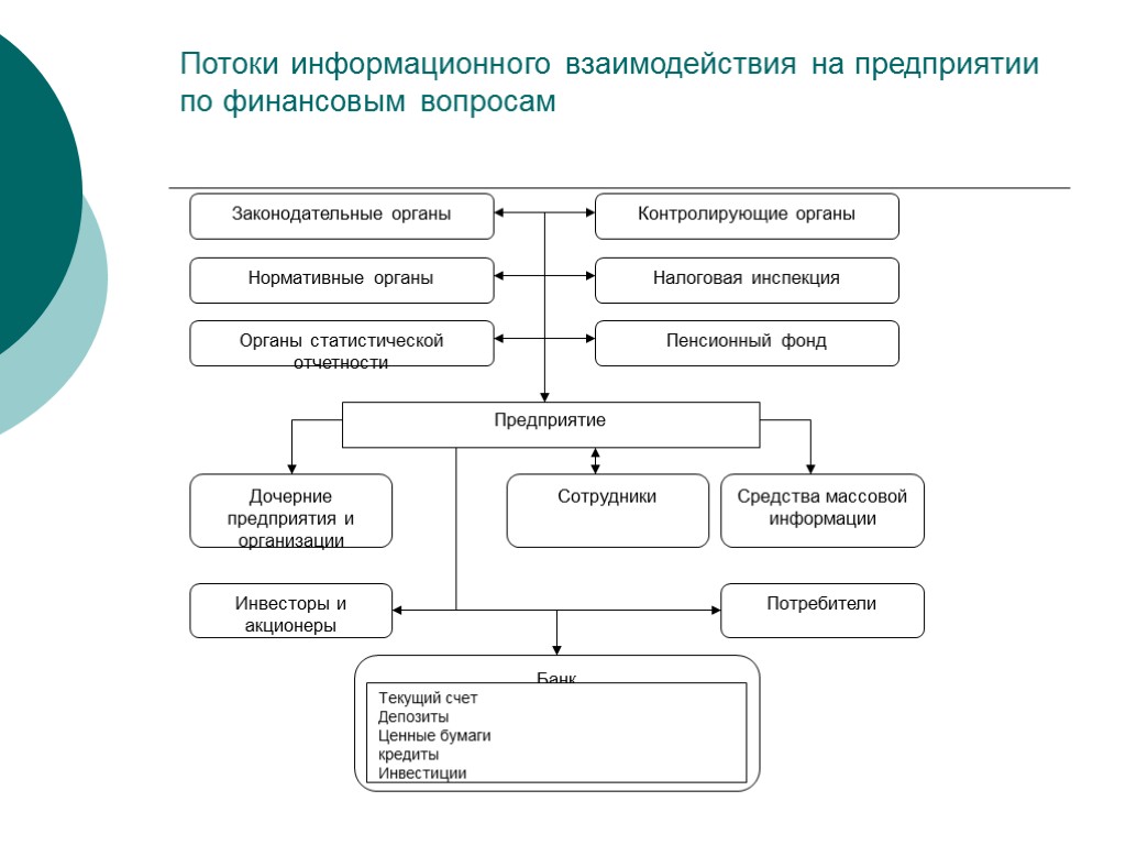 Информационные потоки банка схема